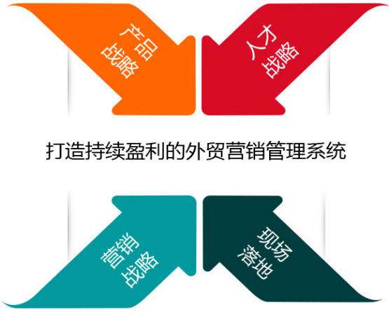 外貿(mào)整合營銷創(chuàng)新與打造持續(xù)盈利的管理系統(tǒng)